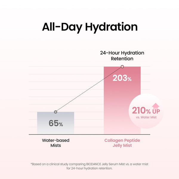 Collagen Peptide Jelly Serum Mist 50ml